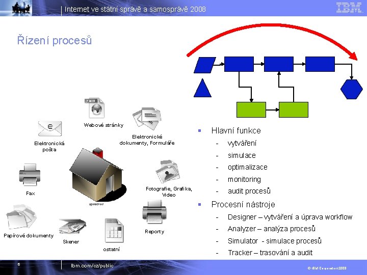 Internet ve státní správě a samosprávě 2008 Řízení procesů Webové stránky Elektronické dokumenty, Formuláře