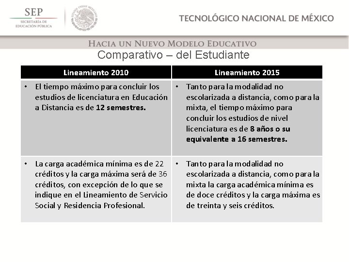 Comparativo – del Estudiante Lineamiento 2010 Lineamiento 2015 • El tiempo máximo para concluir