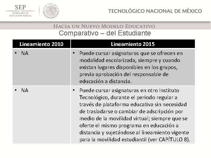 Comparativo – del Estudiante Lineamiento 2010 Lineamiento 2015 • NA • Puede cursar asignaturas