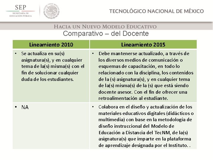 Comparativo – del Docente Lineamiento 2010 Lineamiento 2015 • Se actualiza en su(s) asignatura(s),