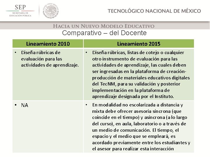 Comparativo – del Docente Lineamiento 2010 Lineamiento 2015 • Diseña rúbricas de evaluación para