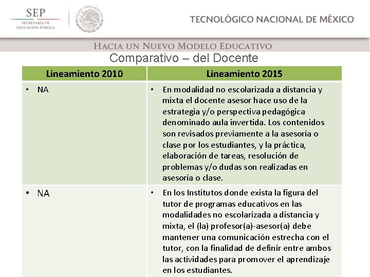 Comparativo – del Docente Lineamiento 2010 Lineamiento 2015 • NA • En modalidad no