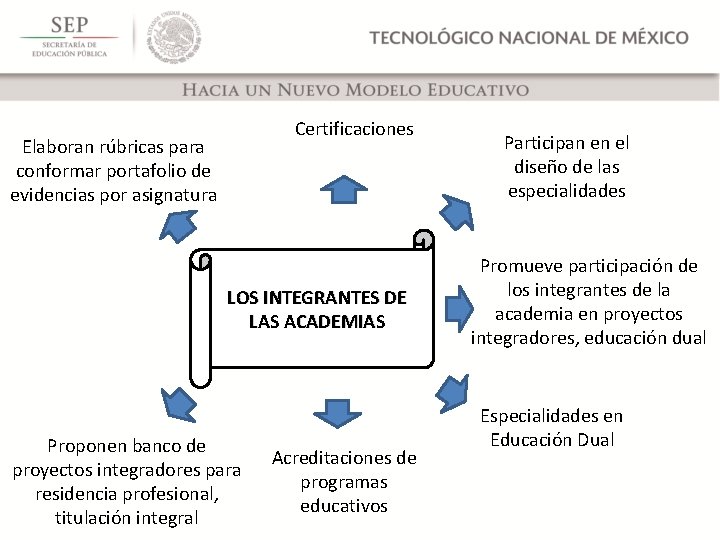 Certificaciones Elaboran rúbricas para conformar portafolio de evidencias por asignatura LOS INTEGRANTES DE LAS