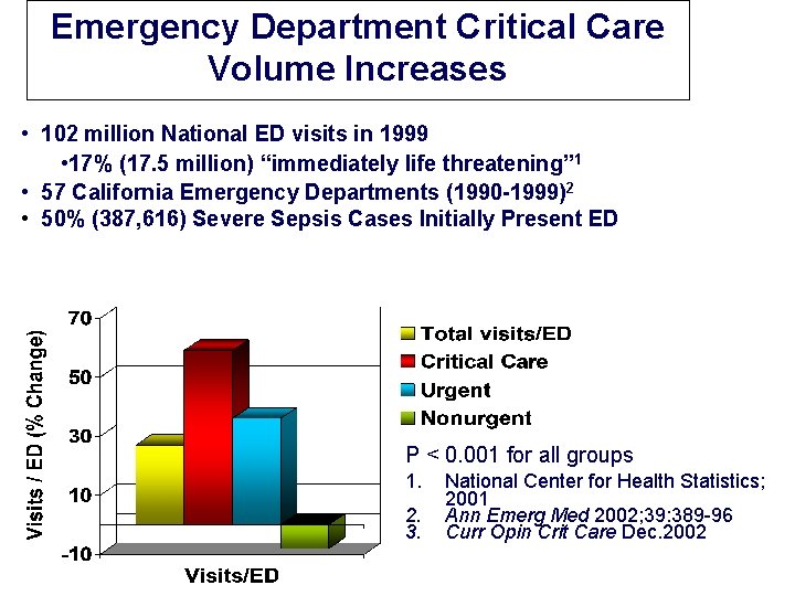Emergency Department Critical Care Volume Increases • 102 million National ED visits in 1999 Emergency Department Critical Care Volume Increases • 102 million National ED visits in 1999
