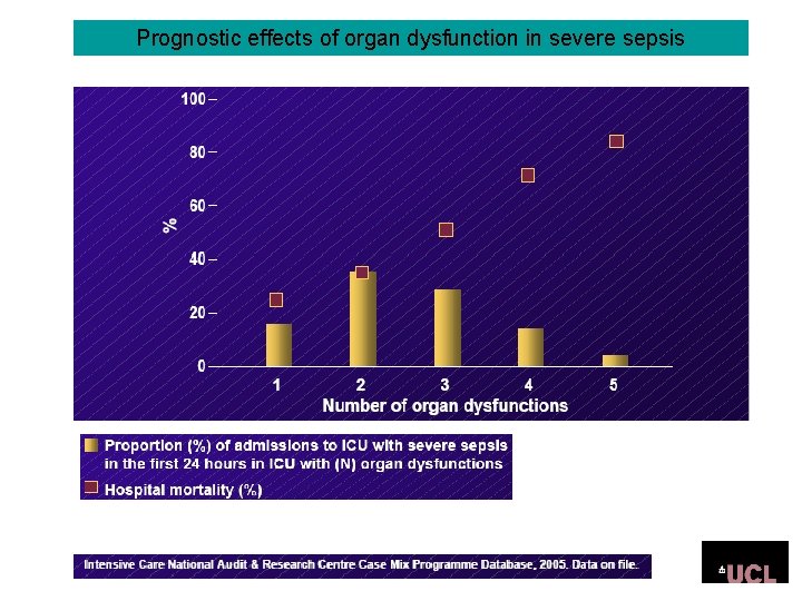 Prognostic effects of organ dysfunction in severe sepsis Prognostic effects of organ dysfunction in severe sepsis