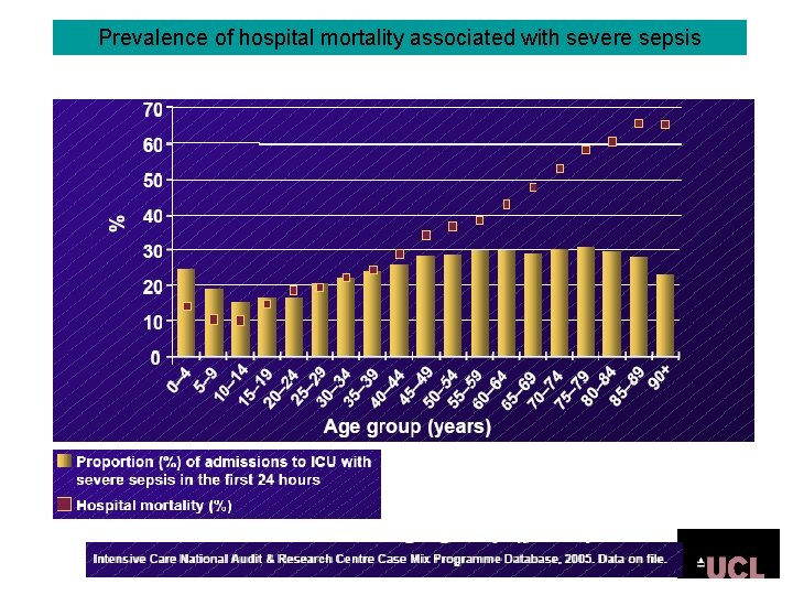 Prevalence of hospital mortality associated with severe sepsis Prevalence of hospital mortality associated with severe sepsis