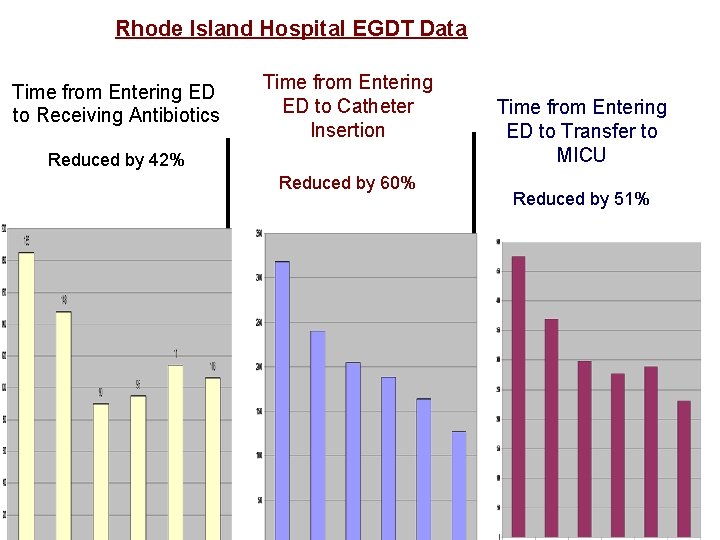 Rhode Island Hospital EGDT Data Time from Entering ED to Receiving Antibiotics Time from Rhode Island Hospital EGDT Data Time from Entering ED to Receiving Antibiotics Time from