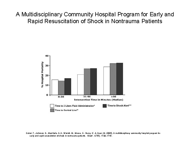 A Multidisciplinary Community Hospital Program for Early and Rapid Resuscitation of Shock in Nontrauma A Multidisciplinary Community Hospital Program for Early and Rapid Resuscitation of Shock in Nontrauma