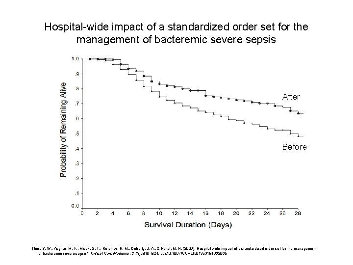 Hospital-wide impact of a standardized order set for the management of bacteremic severe sepsis Hospital-wide impact of a standardized order set for the management of bacteremic severe sepsis