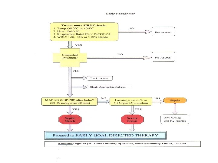 Evidence-Based Sepsis Guidelines Evidence-Based Sepsis Guidelines