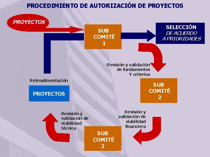 PROCEDIMIENTO DE AUTORIZACIÓN DE PROYECTOS SELECCIÓN SUB COMITÉ 1 DE ACUERDO A PRIORIDADES Revisión