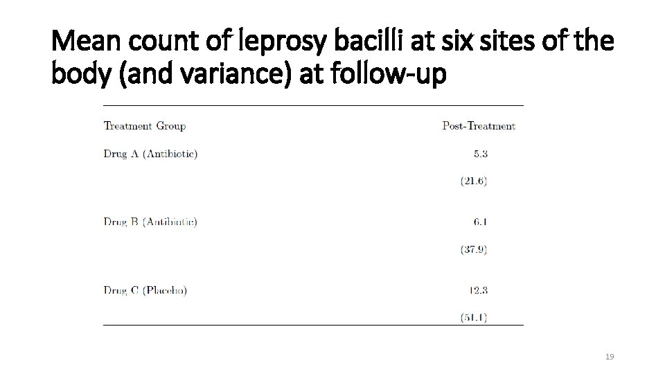 Mean count of leprosy bacilli at six sites of the body (and variance) at