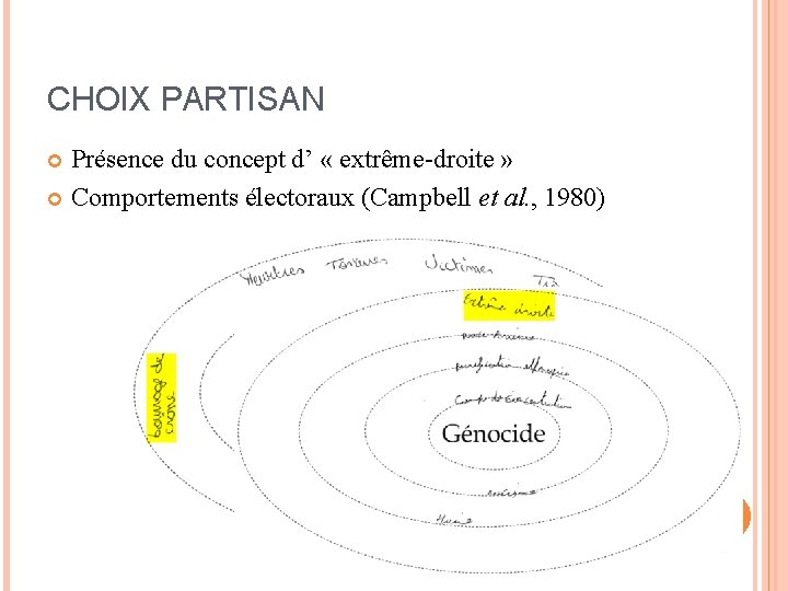 CHOIX PARTISAN Présence du concept d’ « extrême-droite » Comportements électoraux (Campbell et al.