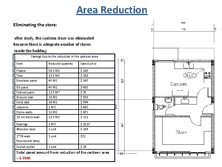 Area Reduction Eliminating the store: after study, the canteen store was eliminated Because there