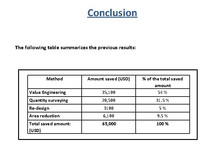 Conclusion The following table summarizes the previous results: Method Amount saved (USD) Value Engineering