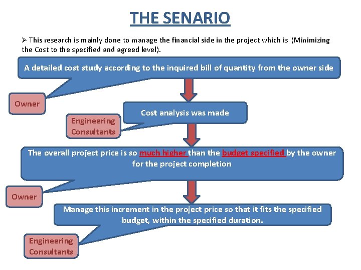 THE SENARIO Ø This research is mainly done to manage the financial side in