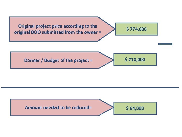 Original project price according to the original BOQ submitted from the owner = $