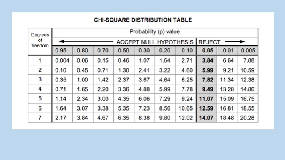 Chi Square Review When do I perform a
