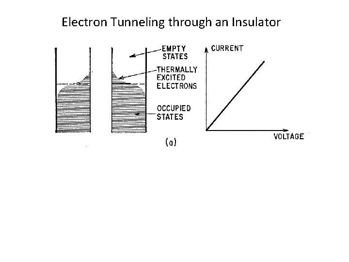 Electron Tunneling through an Insulator 