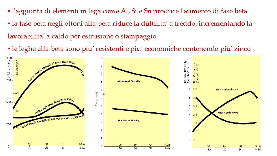 • l'aggiunta di elementi in lega come Al, Si e Sn produce l'aumento