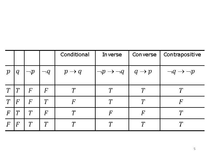 Conditional Inverse Contrapositive 5 