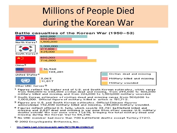 Millions of People Died during the Korean War • http: //media-3. web. britannica. com/eb-media/99/72799