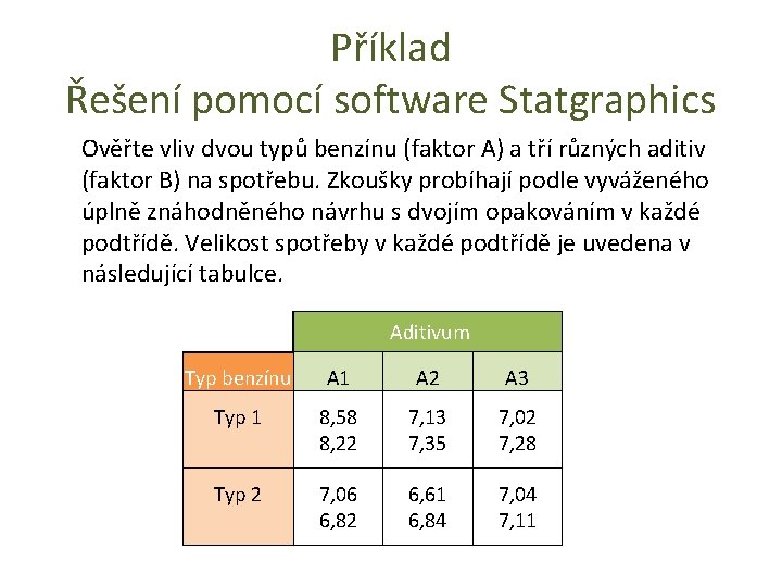 Příklad Řešení pomocí software Statgraphics Ověřte vliv dvou typů benzínu (faktor A) a tří