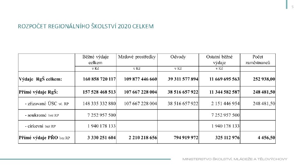 5 ROZPOČET REGIONÁLNÍHO ŠKOLSTVÍ 2020 CELKEM 