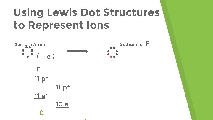 Using Lewis Dot Structures to Represent Ions Sodium Ion. F Sodium Atom ( +