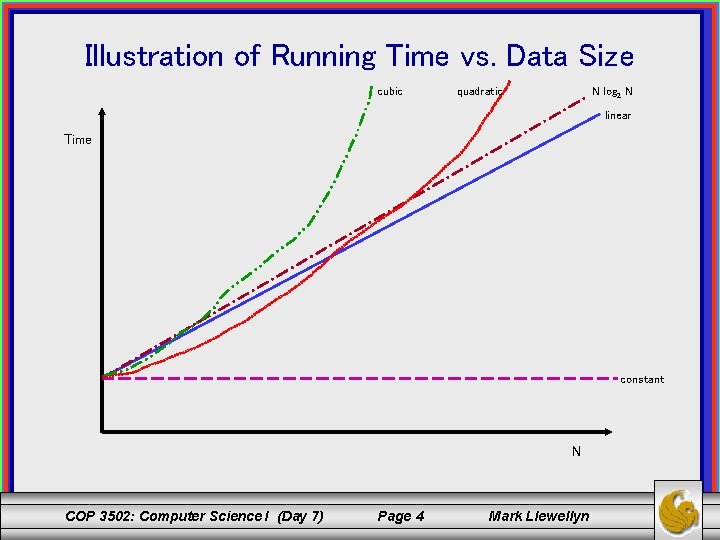 Illustration of Running Time vs. Data Size cubic N log 2 N quadratic linear