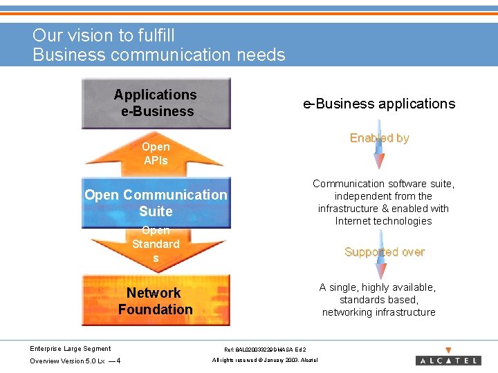 Our vision to fulfill Business communication needs Applications e-Business applications Enabled by Open APIs