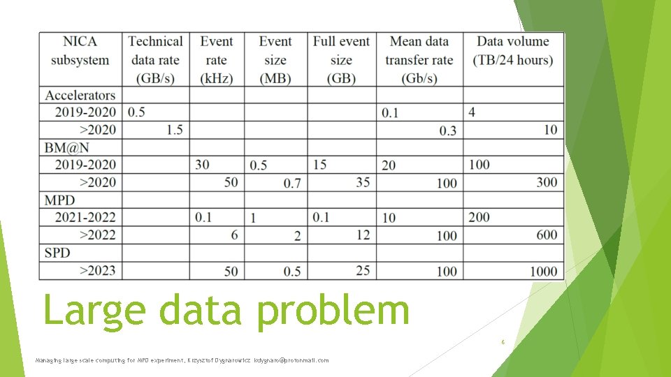 Large data problem 6 Managing large scale computing for MPD experiment, Krzysztof Dygnarowicz kdygnaro@protonmail. Large data problem 6 Managing large scale computing for MPD experiment, Krzysztof Dygnarowicz kdygnaro@protonmail.