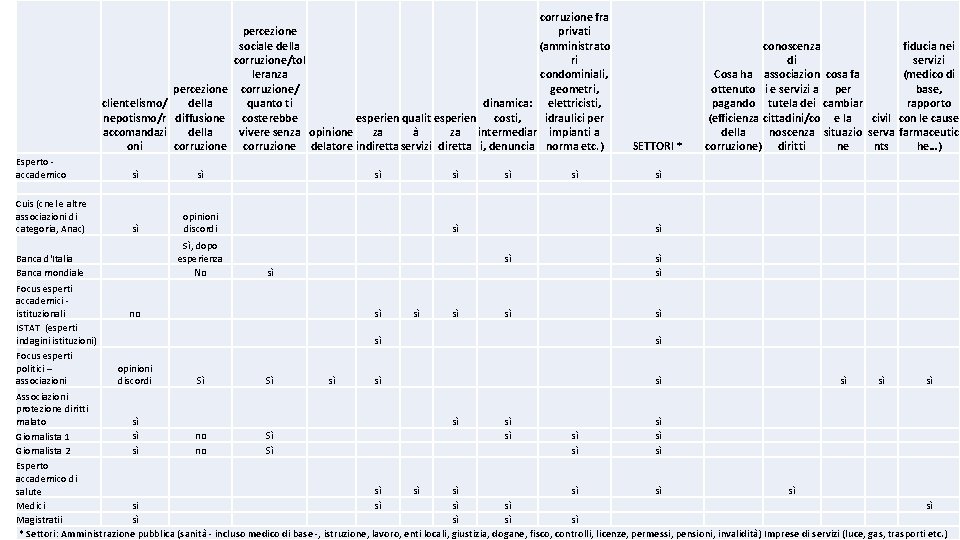 corruzione fra percezione privati ROMA 22 GIUGNO 2016 sociale della (amministrato AREA TEMATICA 2.