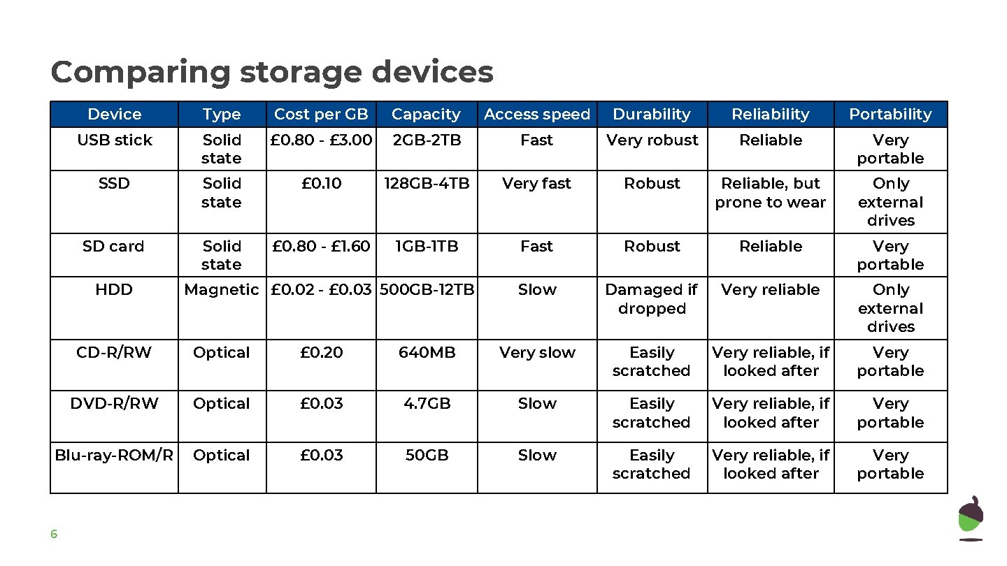 Comparing storage devices Device Type Cost per GB Capacity Access speed Durability Reliability Portability