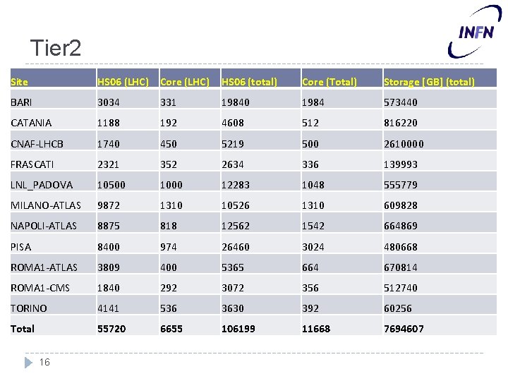 Tier 2 Site HS 06 (LHC) Core (LHC) HS 06 (total) Core (Total) Storage