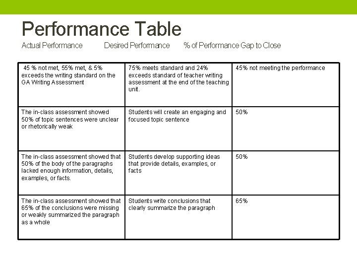 Performance Table Actual Performance Desired Performance % of Performance Gap to Close 45 %