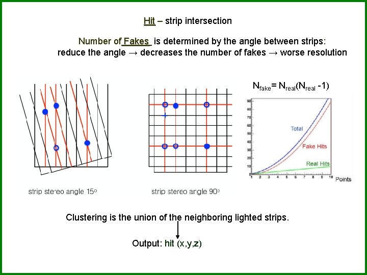 Hit – strip intersection Number of Fakes is determined by the angle between strips: