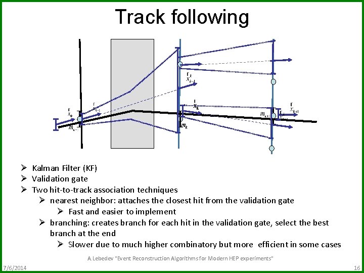 Track following Ø Kalman Filter (KF) Ø Validation gate Ø Two hit-to-track association techniques
