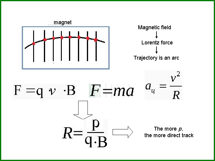 magnet Magnetic field Lorentz force Trajectory is an arc The more p, the more