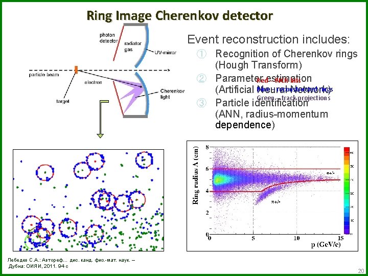 Ring Image Cherenkov detector Event reconstruction includes: ① Recognition of Cherenkov rings (Ноugh Transform)
