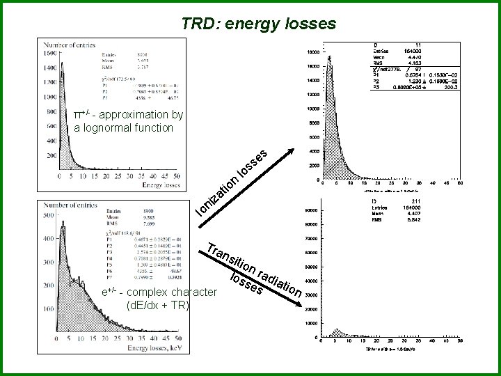 TRD: energy losses π+/- - approximation by a lognormal function z i n Io