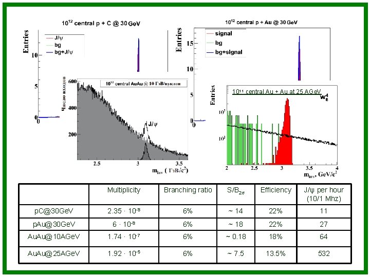 1011 central Au + Au at 25 AGe. V Multiplicity Branching ratio S/B 2σ