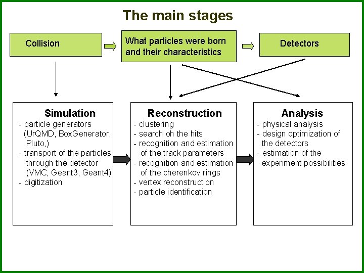 The main stages Collision Simulation - particle generators (Ur. QMD, Box. Generator, Pluto, )