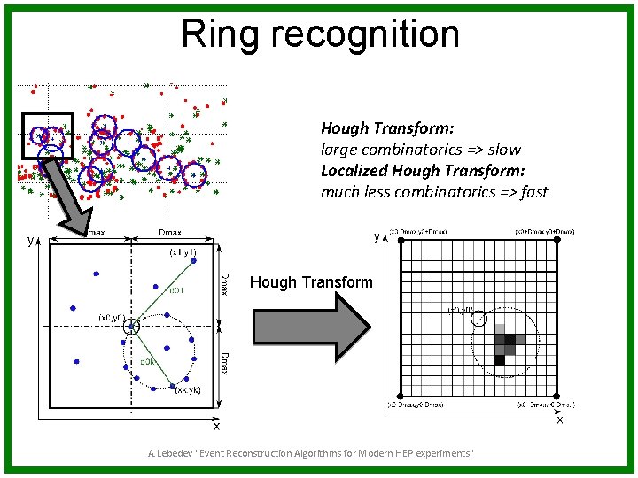 Ring recognition Hough Transform: large combinatorics => slow Localized Hough Transform: much less combinatorics