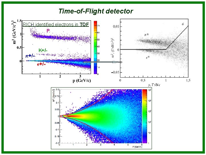 Time-of-Flight detector RICH identified electrons in TOF P π+/- K+/- e+/- 