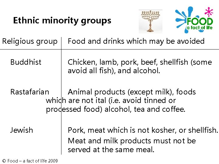 Ethnic minority groups Religious group Buddhist Food and drinks which may be avoided Chicken,