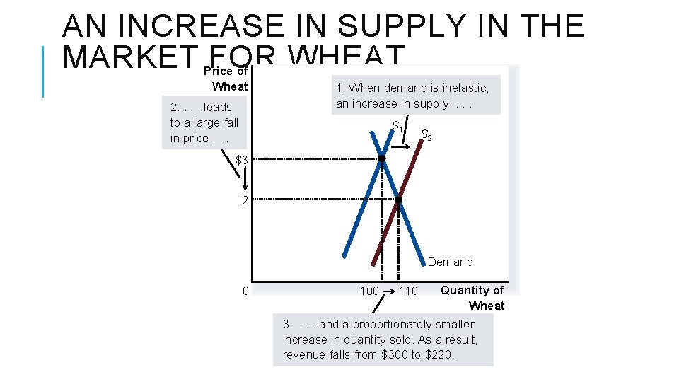 AN INCREASE IN SUPPLY IN THE MARKET FOR WHEAT Price of Wheat 2. .