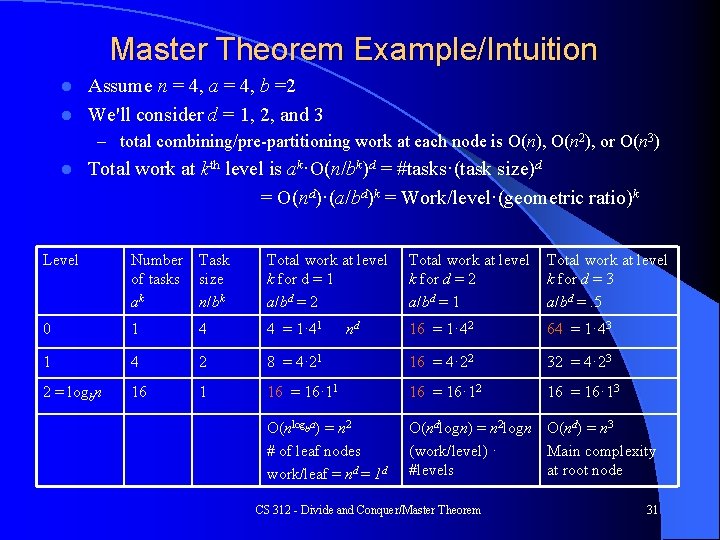 Master Theorem Example/Intuition Assume n = 4, a = 4, b =2 l We'll