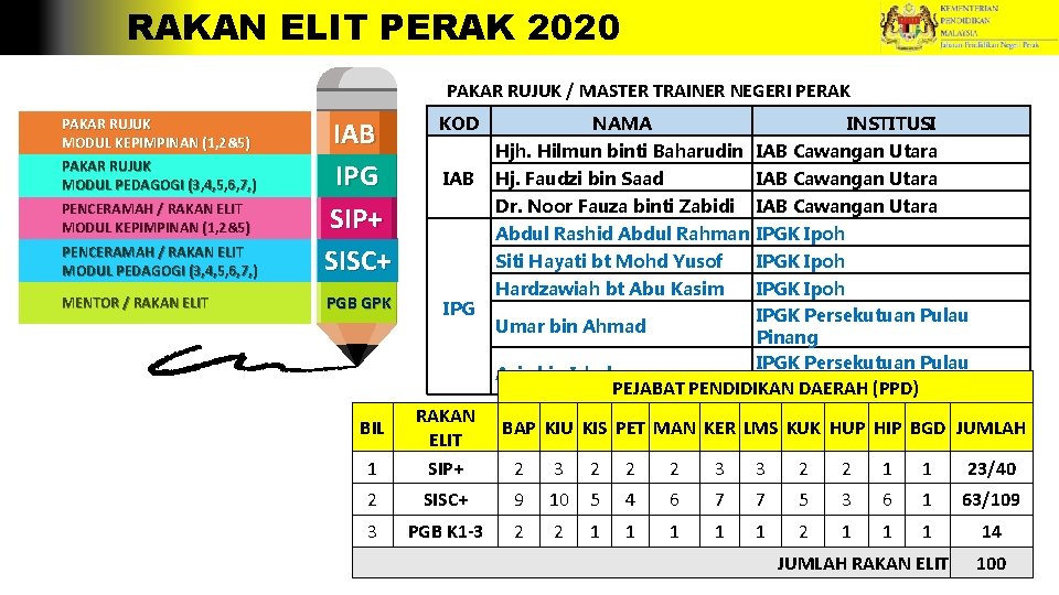 RAKAN ELIT PERAK 2020 PAKAR RUJUK / MASTER TRAINER NEGERI PERAK KOD PENCERAMAH /