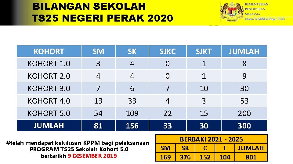 BILANGAN SEKOLAH TS 25 NEGERI PERAK 2020 KOHORT 1. 0 KOHORT 2. 0 KOHORT